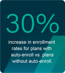 30% increase in enrollment rates for plans with auto-enroll vs. plans without auto-enroll.