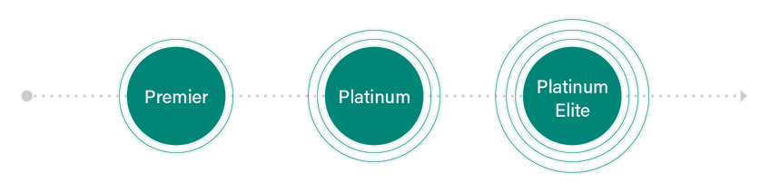 three exclusive levels of DCIO Alliance Partner Program
