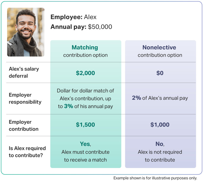 SIMPLE IRA employer contribution options example